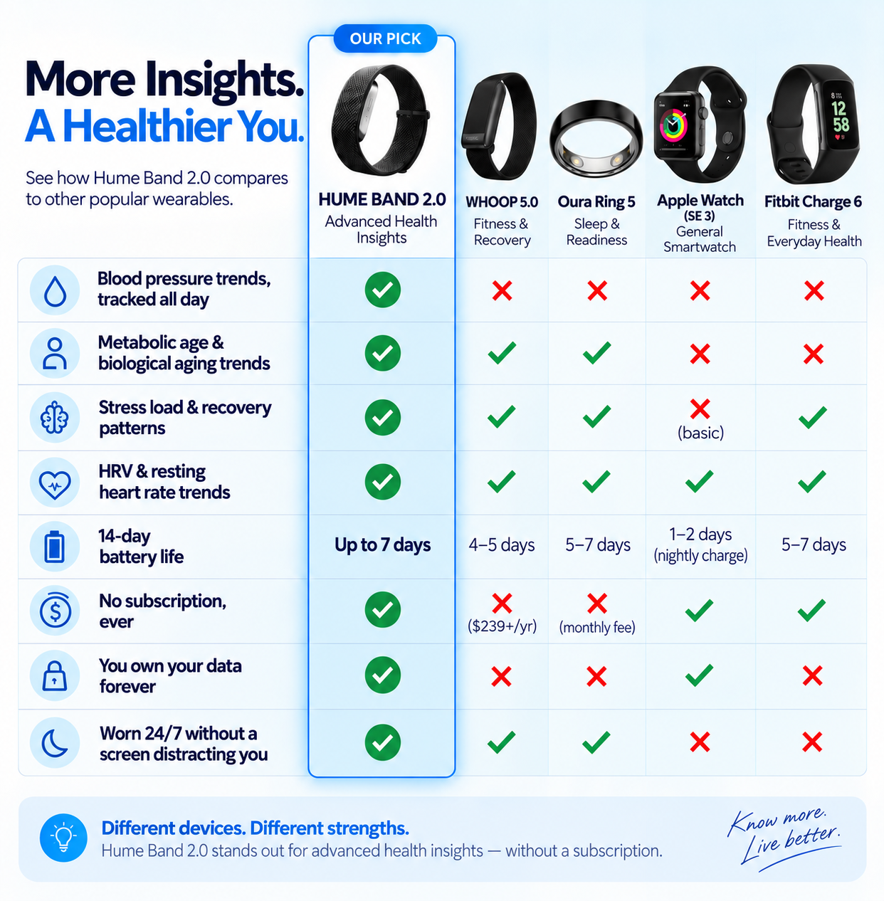 Hume Band 2.0 comparison with Whoop, Oura, Apple Watch and Fitbit